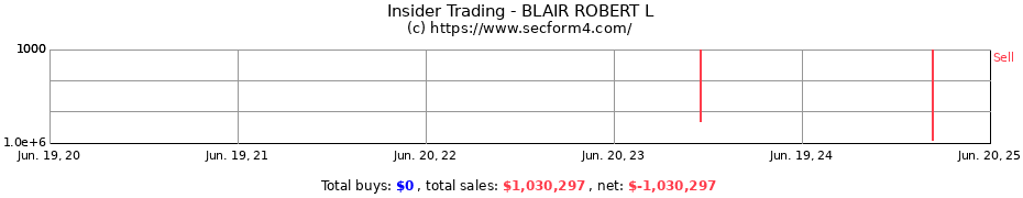 Insider Trading Transactions for BLAIR ROBERT L
