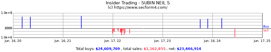 Insider Trading Transactions for SUBIN NEIL S