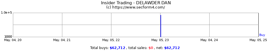 Insider Trading Transactions for DELAWDER DAN