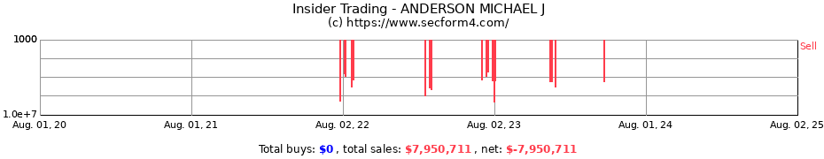 Insider Trading Transactions for ANDERSON MICHAEL J