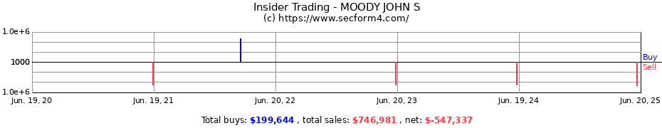 Insider Trading Transactions for MOODY JOHN S