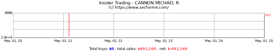 Insider Trading Transactions for CANNON MICHAEL R