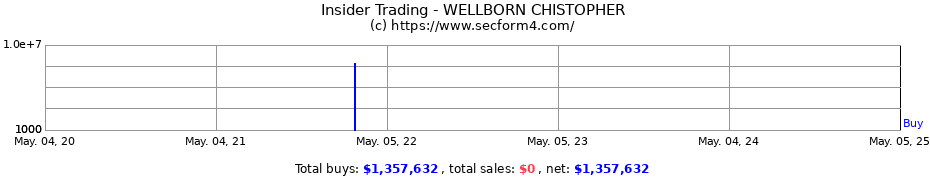 Insider Trading Transactions for WELLBORN CHISTOPHER