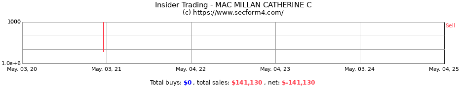 Insider Trading Transactions for MAC MILLAN CATHERINE C