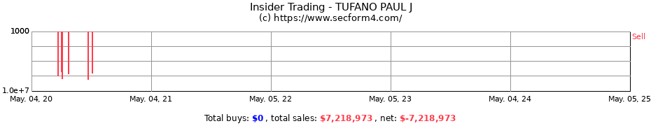Insider Trading Transactions for TUFANO PAUL J