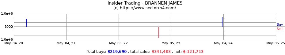 Insider Trading Transactions for BRANNEN JAMES