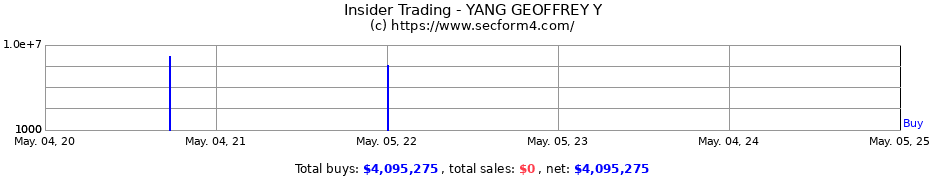 Insider Trading Transactions for YANG GEOFFREY Y