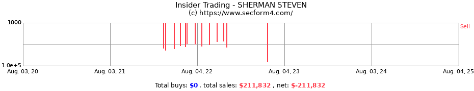 Insider Trading Transactions for SHERMAN STEVEN