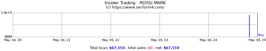 Insider Trading Transactions for ROSSI MARK