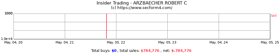 Insider Trading Transactions for ARZBAECHER ROBERT C