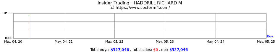 Insider Trading Transactions for HADDRILL RICHARD M