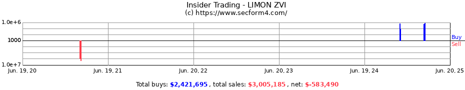 Insider Trading Transactions for LIMON ZVI