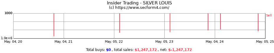 Insider Trading Transactions for SILVER LOUIS