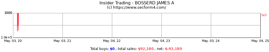 Insider Trading Transactions for BOSSERD JAMES A