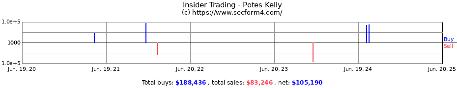 Insider Trading Transactions for Potes Kelly