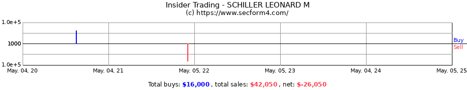 Insider Trading Transactions for SCHILLER LEONARD M