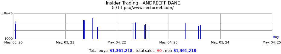 Insider Trading Transactions for ANDREEFF DANE