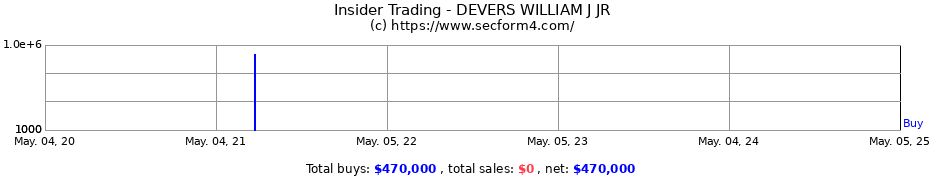 Insider Trading Transactions for DEVERS WILLIAM J JR