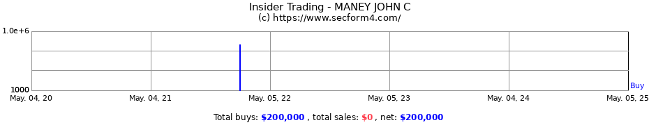 Insider Trading Transactions for MANEY JOHN C