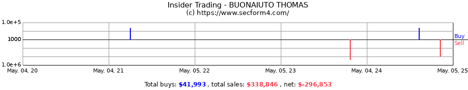 Insider Trading Transactions for BUONAIUTO THOMAS