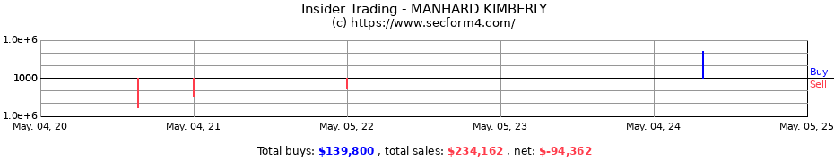 Insider Trading Transactions for MANHARD KIMBERLY