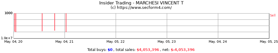 Insider Trading Transactions for MARCHESI VINCENT T