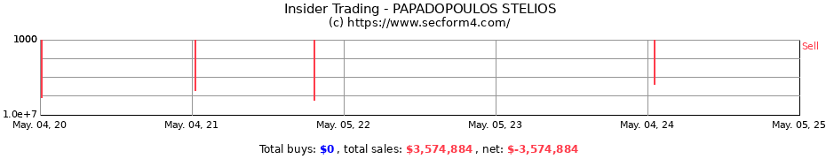 Insider Trading Transactions for PAPADOPOULOS STELIOS