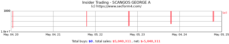 Insider Trading Transactions for SCANGOS GEORGE A