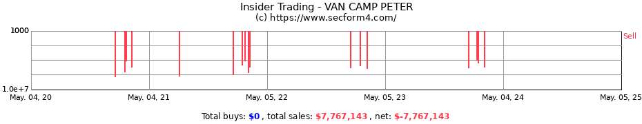 Insider Trading Transactions for VAN CAMP PETER