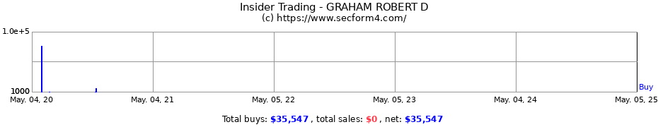 Insider Trading Transactions for GRAHAM ROBERT D