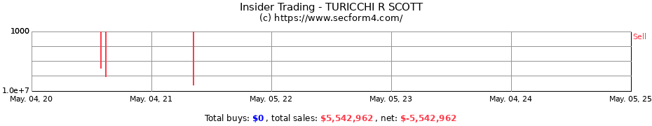 Insider Trading Transactions for TURICCHI R SCOTT