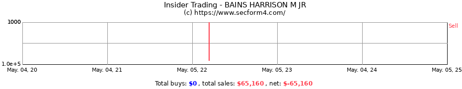 Insider Trading Transactions for BAINS HARRISON M JR