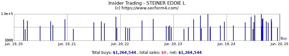 Insider Trading Transactions for STEINER EDDIE L