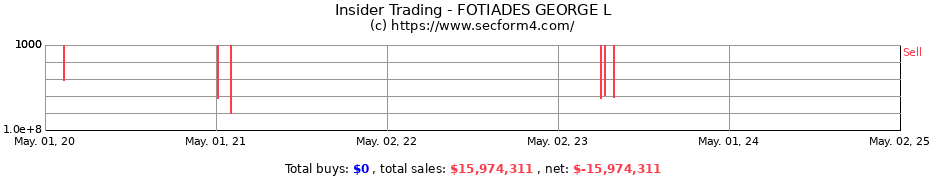 Insider Trading Transactions for FOTIADES GEORGE L