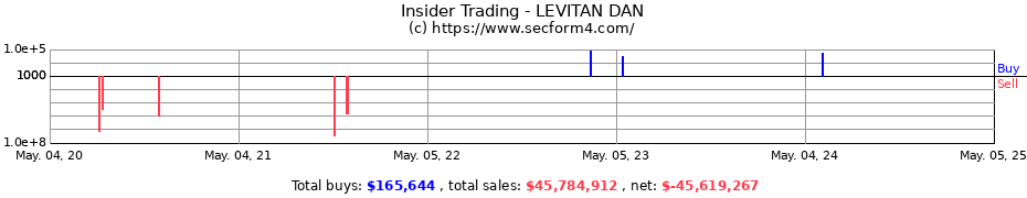 Insider Trading Transactions for LEVITAN DAN