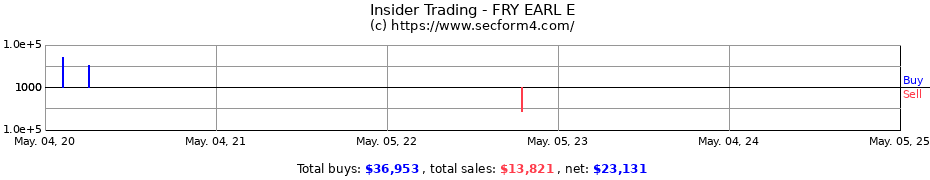 Insider Trading Transactions for FRY EARL E
