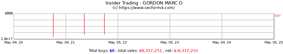 Insider Trading Transactions for GORDON MARC D