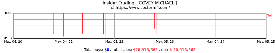 Insider Trading Transactions for COVEY MICHAEL J