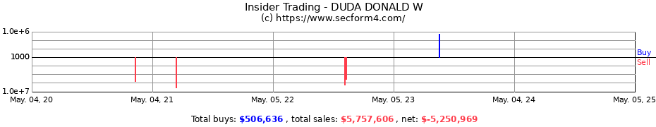 Insider Trading Transactions for DUDA DONALD W