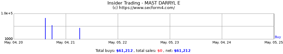 Insider Trading Transactions for MAST DARRYL E