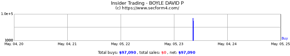 Insider Trading Transactions for BOYLE DAVID P