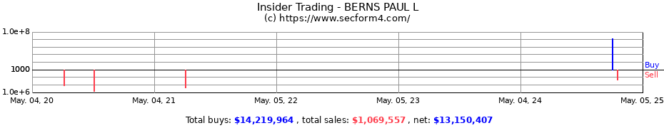 Insider Trading Transactions for BERNS PAUL L