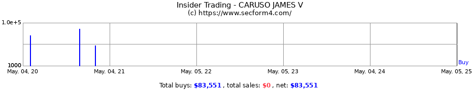 Insider Trading Transactions for CARUSO JAMES V
