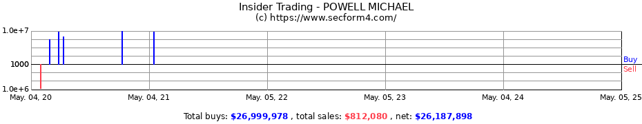 Insider Trading Transactions for POWELL MICHAEL