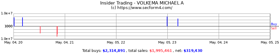 Insider Trading Transactions for VOLKEMA MICHAEL A