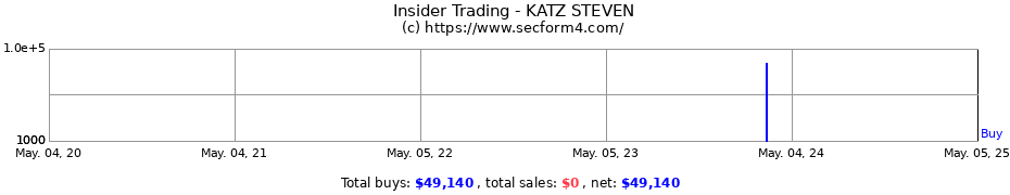 Insider Trading Transactions for KATZ STEVEN