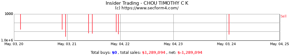 Insider Trading Transactions for CHOU TIMOTHY C K