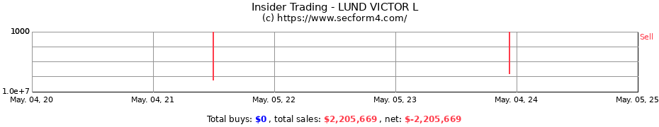 Insider Trading Transactions for LUND VICTOR L