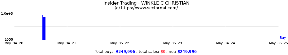 Insider Trading Transactions for WINKLE C CHRISTIAN