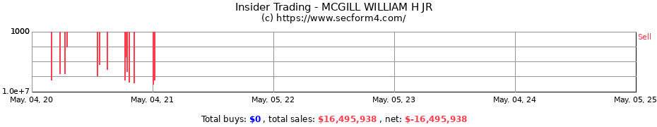 Insider Trading Transactions for MCGILL WILLIAM H JR